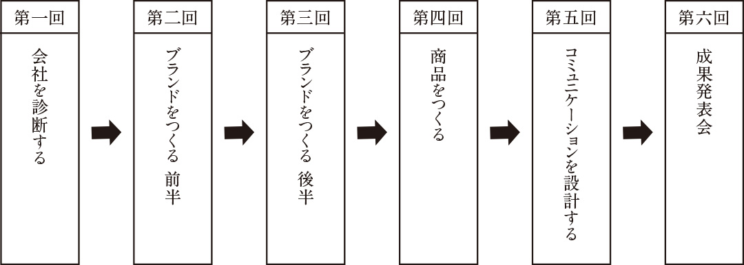講座の流れ